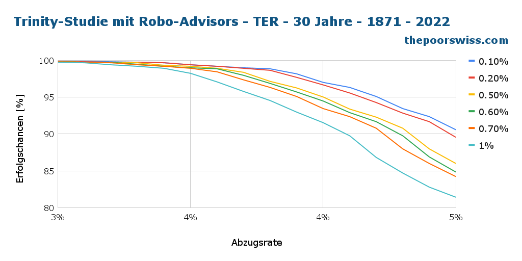 Trinity-Studie mit Robo-Advisors - TER - 30 Jahre - 1871 - 2022
