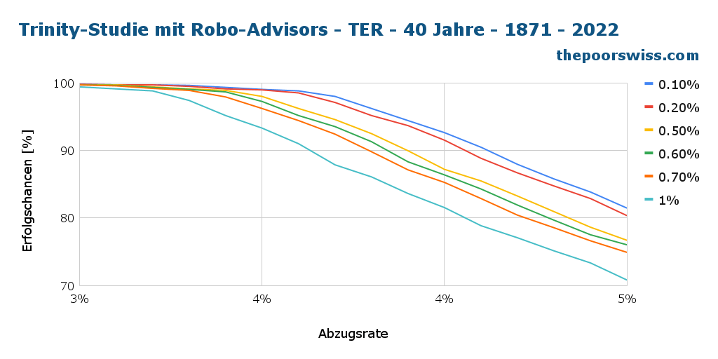 Trinity-Studie mit Robo-Advisors - TER - 40 Jahre - 1871 - 2022
