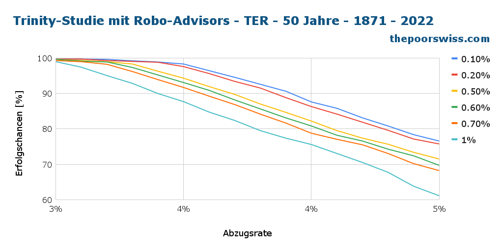 Trinity-Studie mit Robo-Advisors - TER - 50 Jahre - 1871 - 2022
