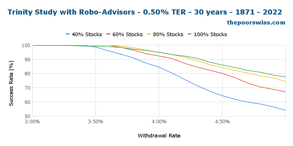 Trinity Study with Robo-Advisors - 0.50% TER - 30 years - 1871 - 2022