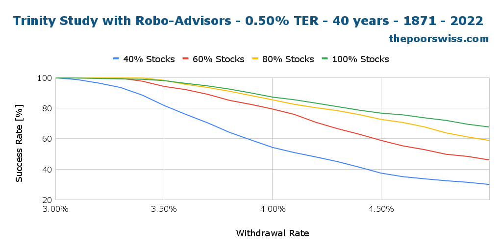 Trinity Study with Robo-Advisors - 0.50% TER - 40 years - 1871 - 2022