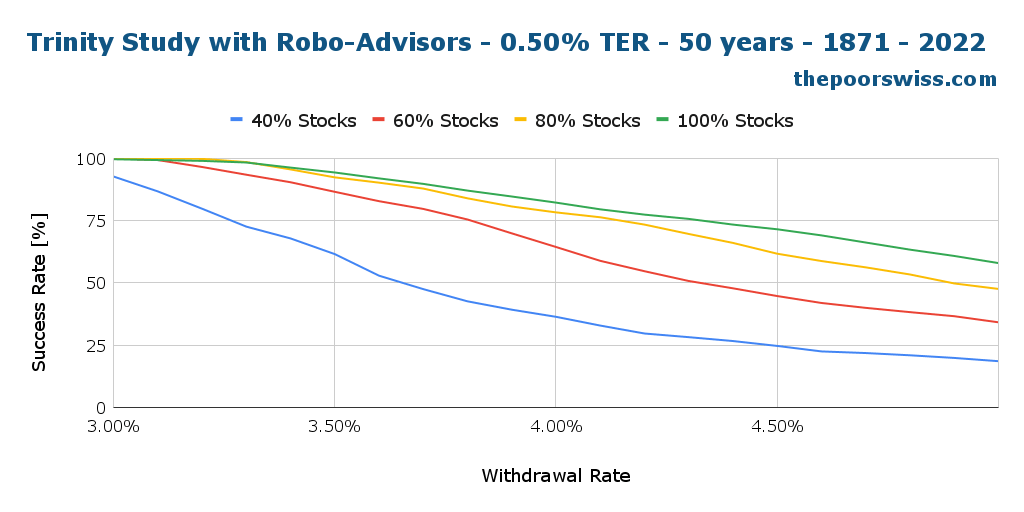 Trinity Study with Robo-Advisors - 0.50% TER - 50 years - 1871 - 2022