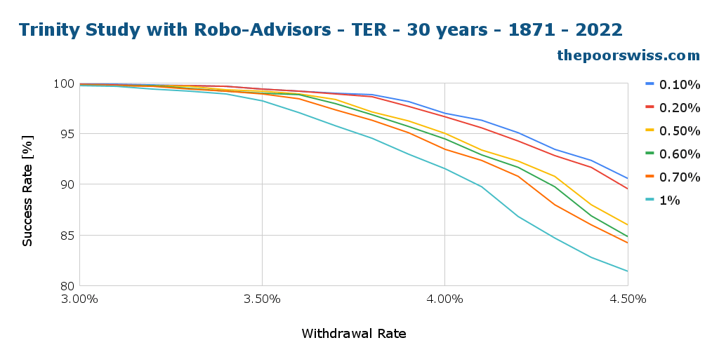 Trinity Study with Robo-Advisors - TER - 30 years - 1871 - 2022
