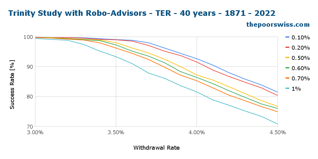 Trinity Study with Robo-Advisors - TER - 40 years - 1871 - 2022