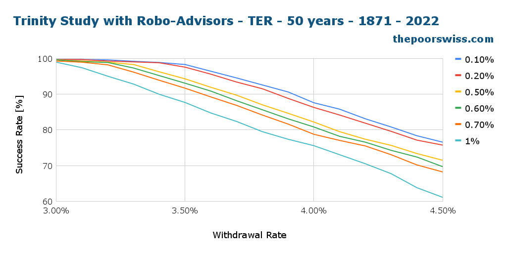 Trinity Study with Robo-Advisors - TER - 50 years - 1871 - 2022