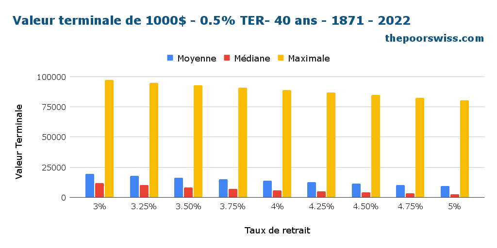 Valeur terminale d'un portefeuille de 1000$ - TER de 0,5% - 40 ans - 1871 - 2022