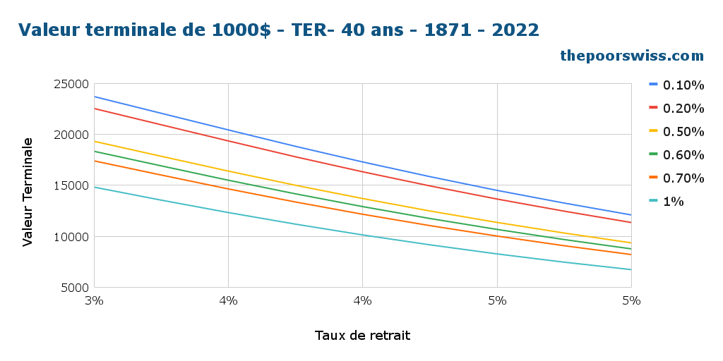 Valeur terminale avec Robo-Advisors - TER - 40 ans - 1871 - 2022
