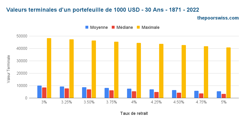 Valeur terminale d'un portefeuille de 1000$ - 30 ans - 1871 - 2022