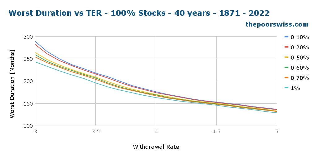 Worst Duration vs TER - 100% Stocks - 40 years - 1871 - 2022