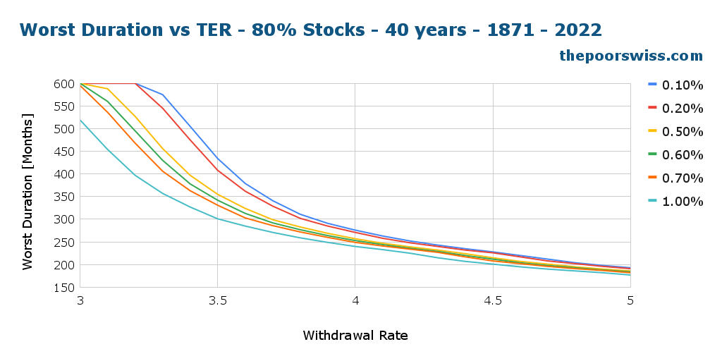 Worst Duration vs TER - 80% Stocks - 40 years - 1871 - 2022