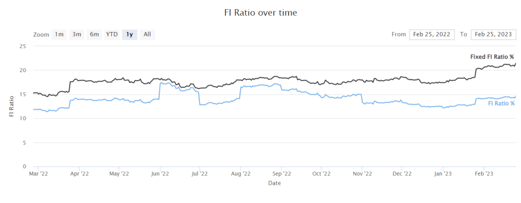 Our FI Ratio as of February 2023