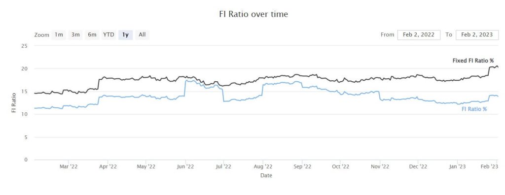 Our FI Ratio as of January 2023