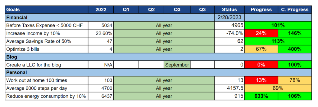 Our goals as of February 2023