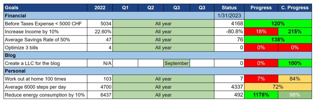 Our goals as of January 2023