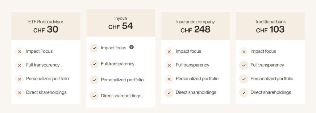 Inyova 3a fees comparison (from Inyova)