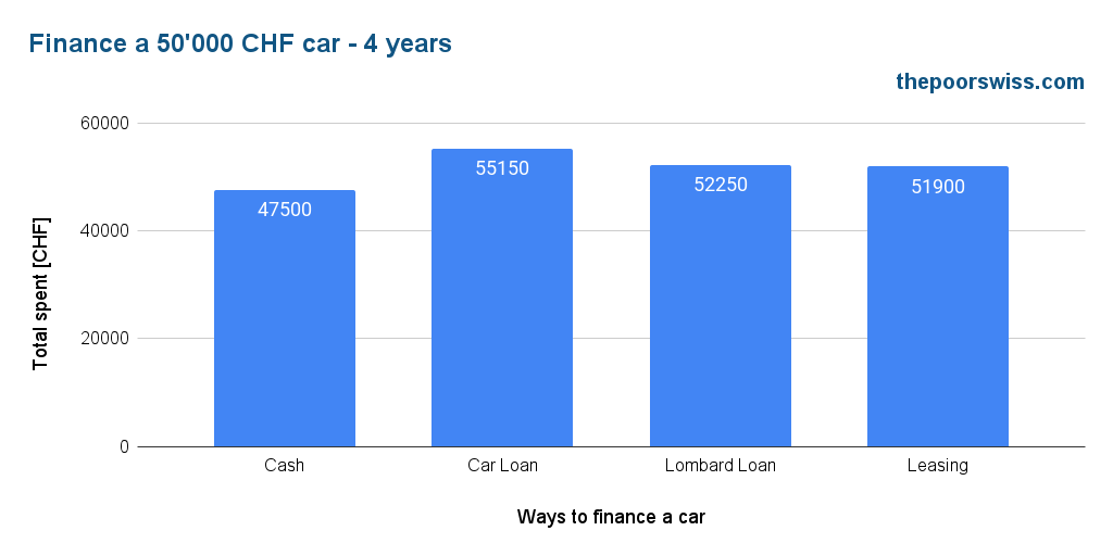 Finance a 50'000 CHF car - 4 years