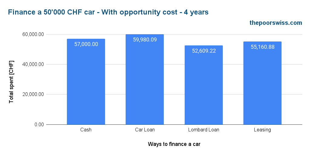 Finance a 50'000 CHF car - With opportunity cost - 4 years