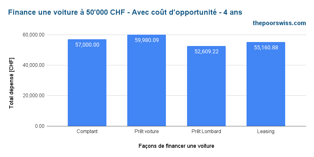 Financement d'une voiture de 50'000 CHF - Avec coût d'opportunité - 4 ans