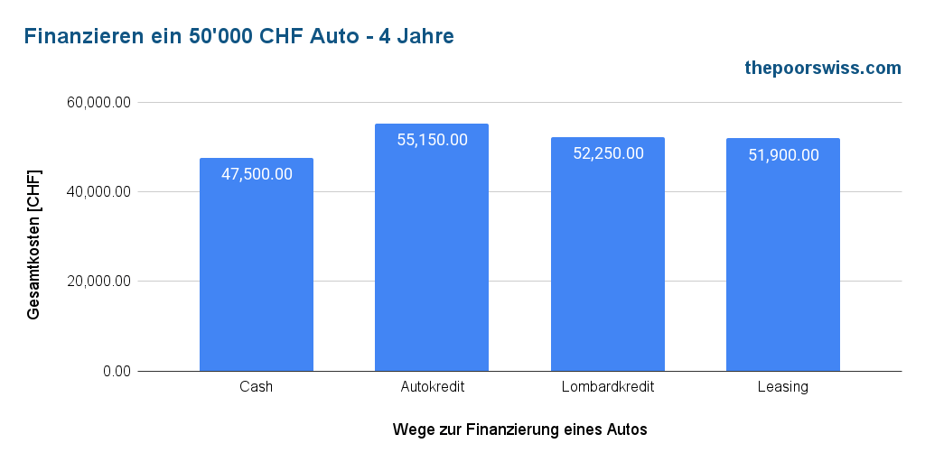 Finanzieren Sie ein Auto für 50'000 CHF - 4 Jahre