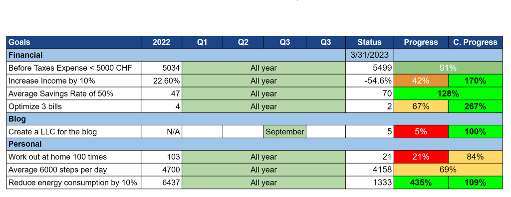 Our goals as of March 2023