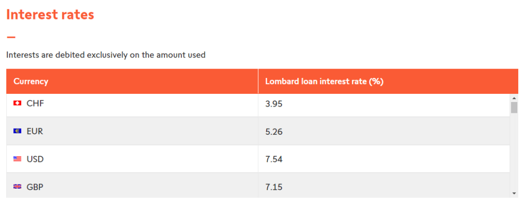 Current rates for Swissquote Margin Loans (March 2023)