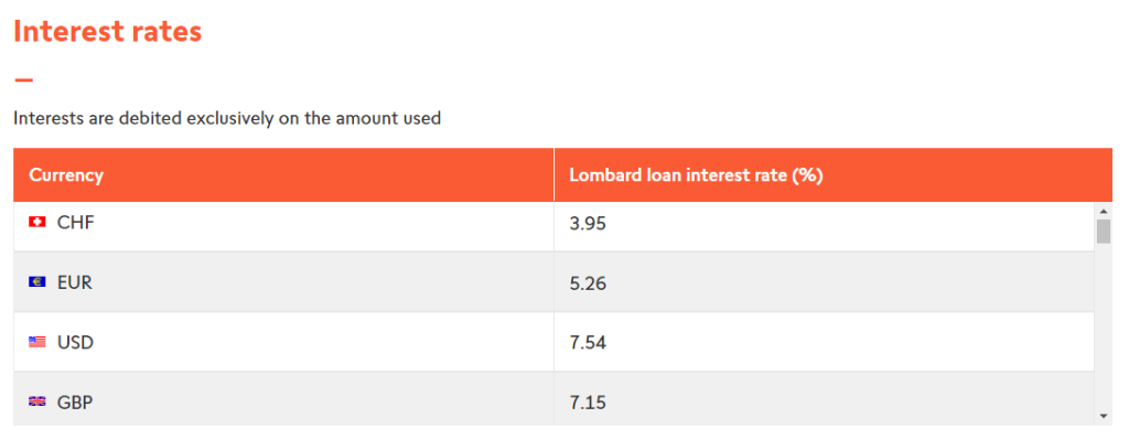 Current rates for Swissquote Margin Loans (March 2023)