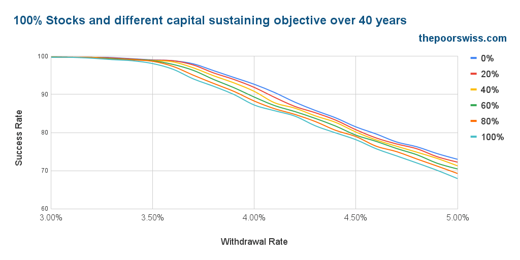 100% Stocks and different capital sustaining objective over 40 years