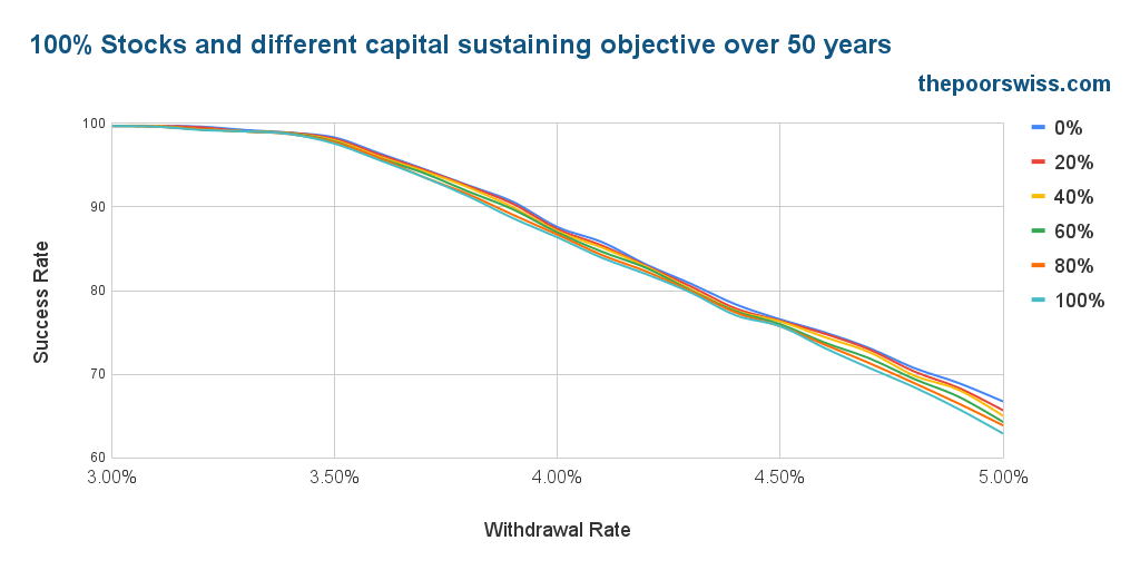 100% Stocks and different capital sustaining objective over 50 years