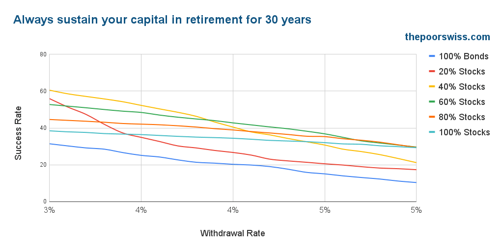 Always sustain your capital in retirement for 30 years