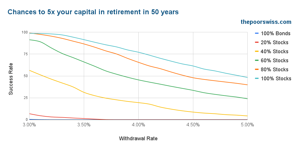 Chances to 5x your capital in retirement in 50 years