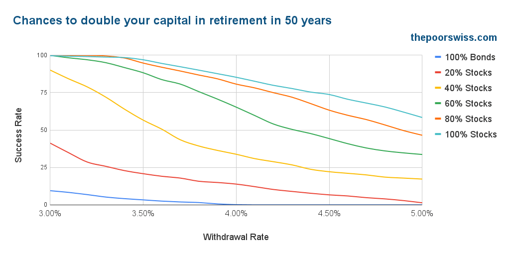 Chances to double your capital in retirement in 50 years