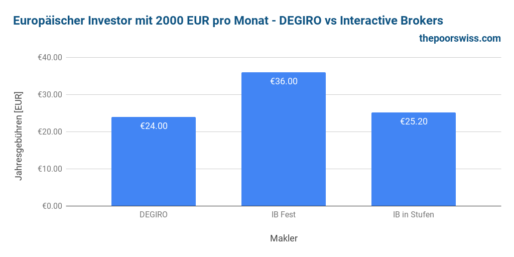 Europäischer Anleger, der monatlich 2000 EUR investiert - DEGIRO vs. Interactive Brokers