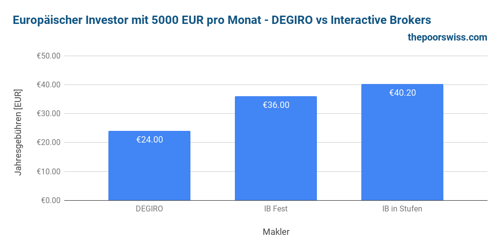 Europäischer Anleger, der monatlich 5000 EUR investiert - DEGIRO vs. Interactive Brokers