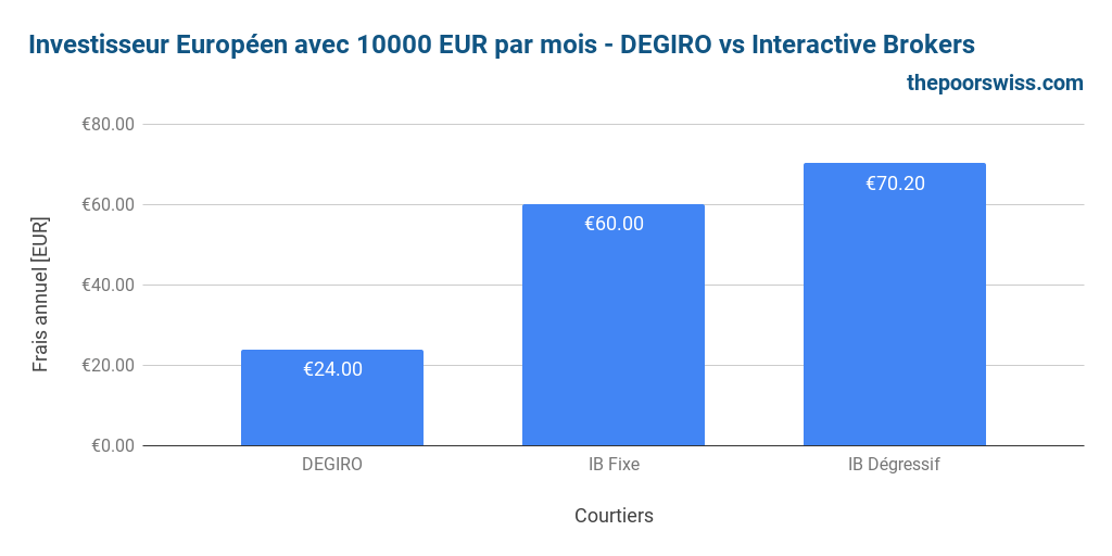 Investisseur européen investissant 10000 EUR par mois - DEGIRO vs Interactive Brokers