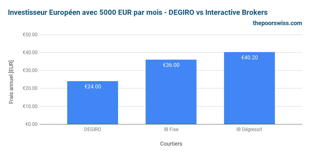 Investisseur européen investissant 5000 EUR par mois - DEGIRO vs Interactive Brokers