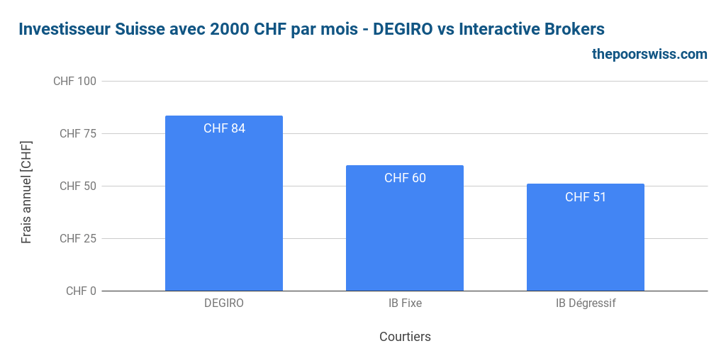 Investisseur suisse investissant 2000 CHF par mois - DEGIRO vs Interactive Brokers