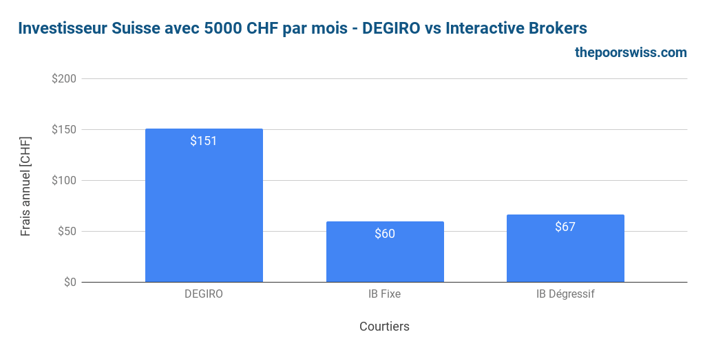 Investisseur suisse investissant 5000 CHF par mois - DEGIRO vs Interactive Brokers
