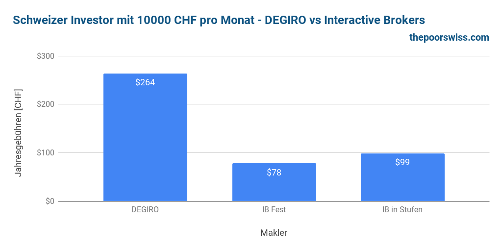 Schweizer Anleger investiert monatlich 10000 CHF - DEGIRO vs. Interactive Brokers