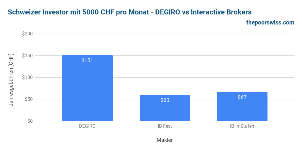 Schweizer Anleger investiert monatlich 5000 CHF - DEGIRO vs. Interactive Brokers