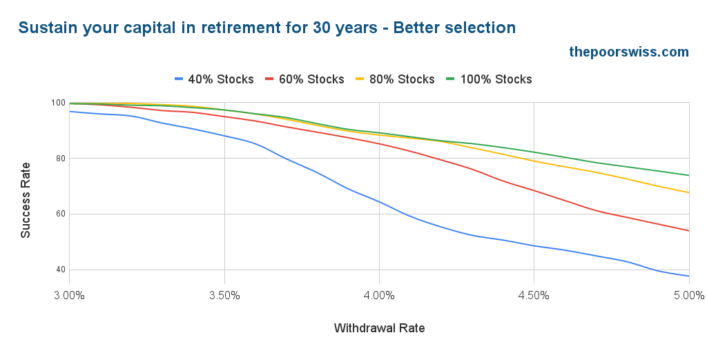 Sustain your capital in retirement for 30 years - Better selection