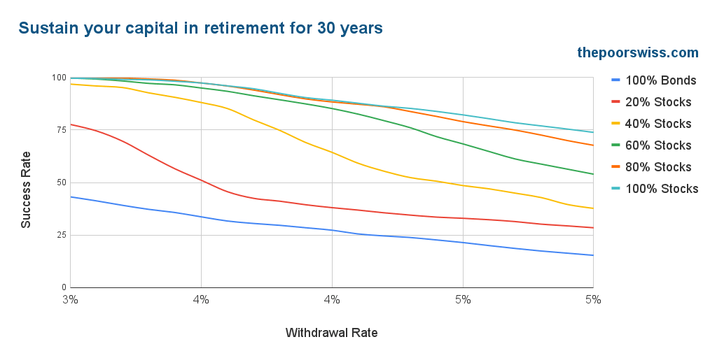 Sustain your capital in retirement for 30 years