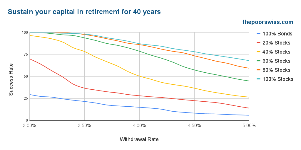 Sustain your capital in retirement for 40 years