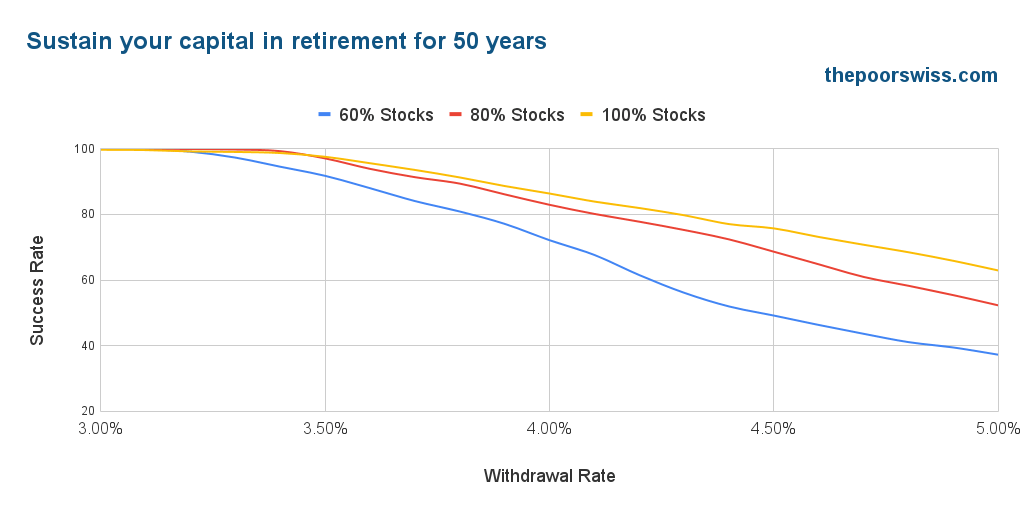 Sustain your capital in retirement for 50 years