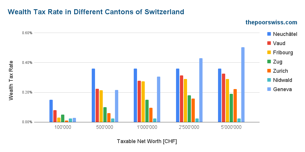 Taux d'imposition de la fortune dans les différents cantons de Suisse