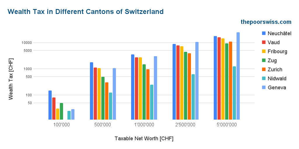 L'impôt sur la fortune dans les différents cantons de Suisse