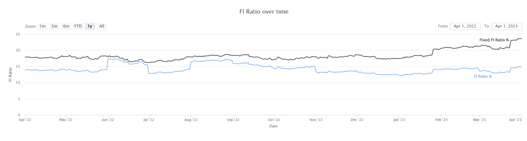 Our FI Ratio as of March 2023