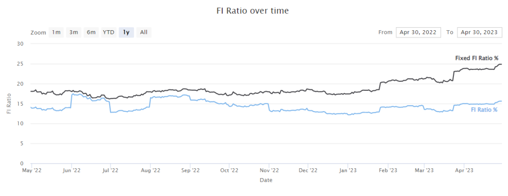 Our FI Ratio as of April 2023