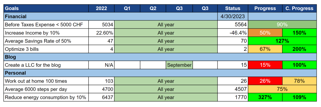 Our goals as of April 2023