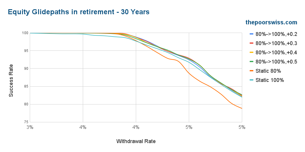 Equity Glidepaths in retirement - 30 Years