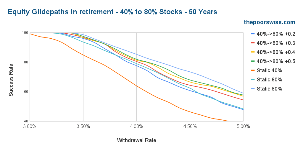 Equity Glidepaths in retirement - 40% to 80% Stocks - 50 Years